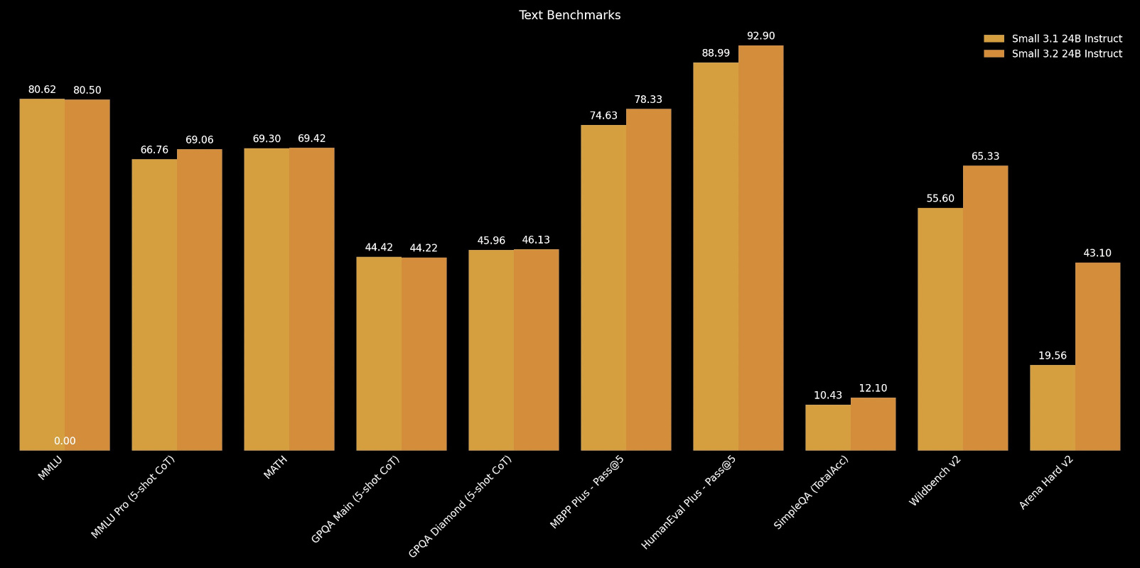 mistral-small-benchmarks-texte