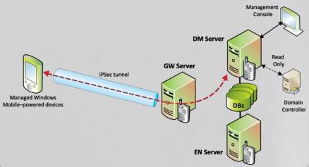 Mobile Device Manager 2008 1