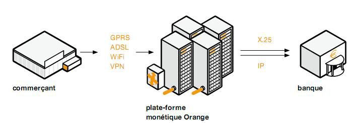 Monetique IP Orange 2