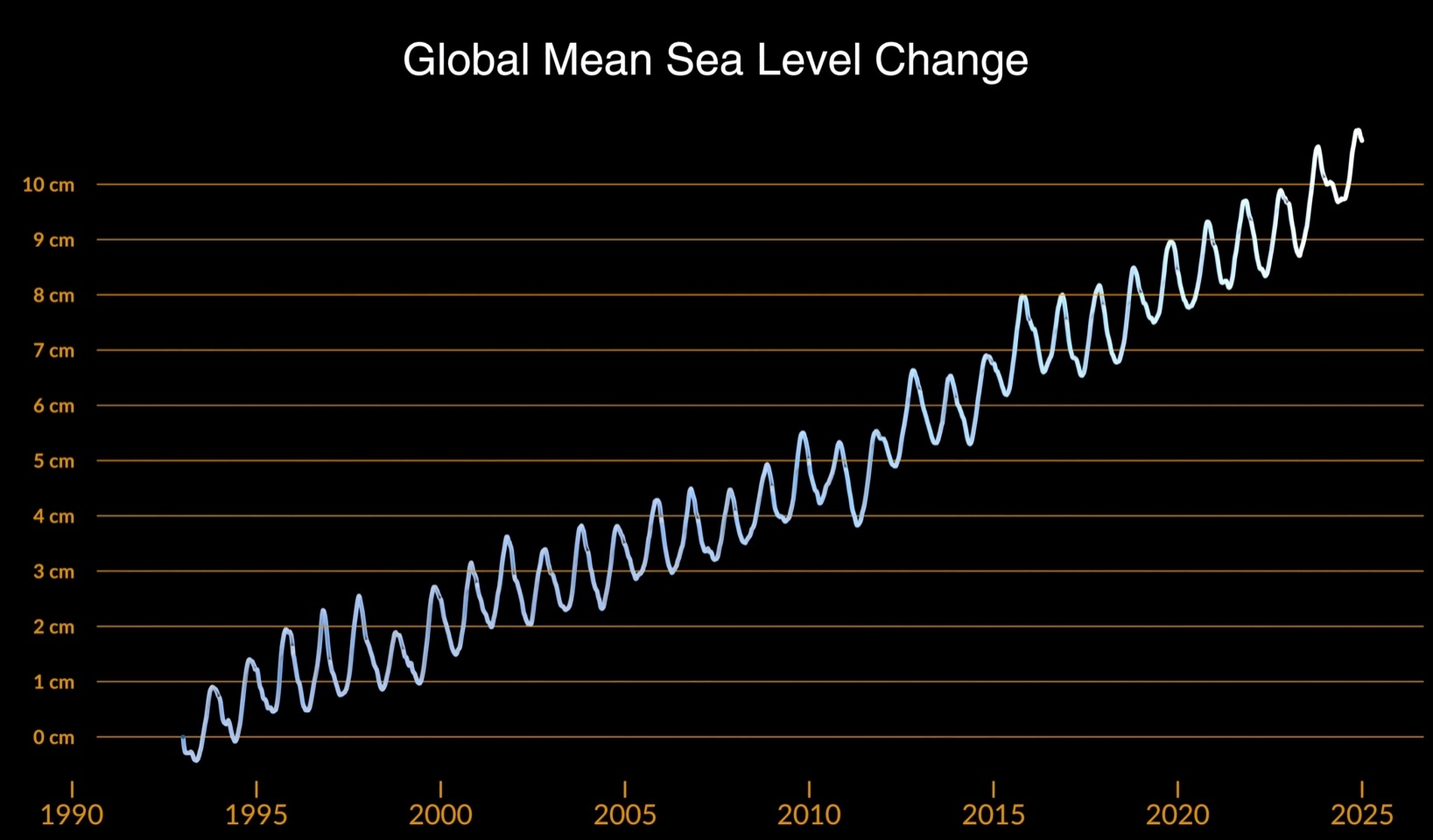Montee niveau oceans 1993 2025 NASA