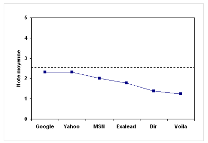 Etude : pertinence des moteurs de recherche