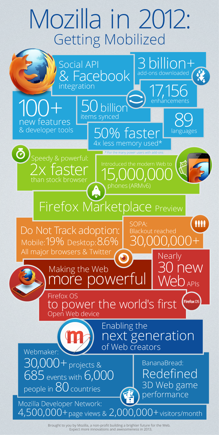 Mozilla-en-2012