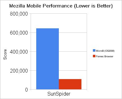 Mozilla Fennec performances
