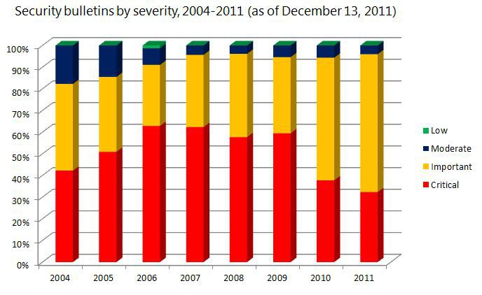 MS-bulletins-securitÃ©-indice-gravitÃ©-depuis-2004