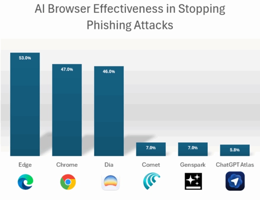 navigateur vulnerabilite phishing