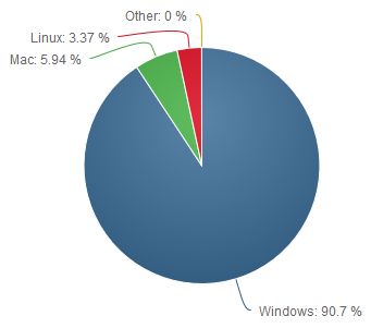 Net-Applications-desktop-os-aout-2017