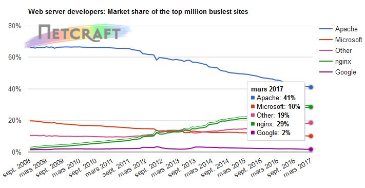 Of the million sites with the largest traffic, Nginx is only beaten by Apache. For W3Techs, which also highlights the rapid growth of Nginx, it is ahead of Apache on the first 100,000 traffic sites.