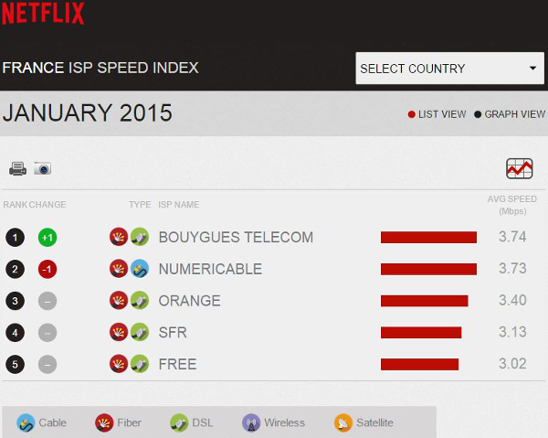 Netflix-indice-vitesse-fai-France-janv-2015-1