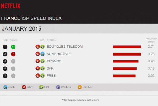 Netflix-indice-vitesse-fai-France-janv-2015