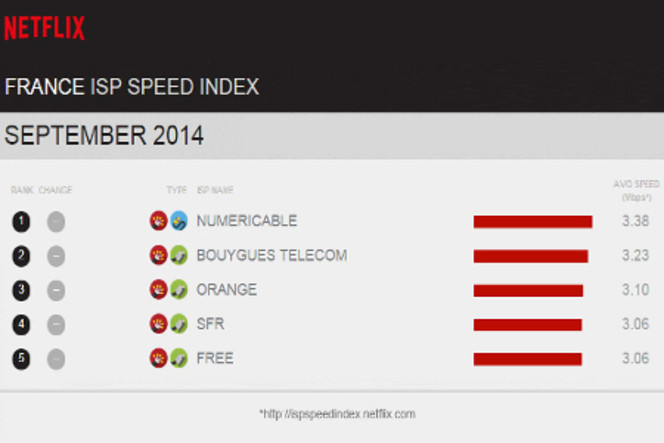 Netflix-ISP-Speed-Index-France