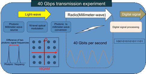 NICT - transmission ondes millimetriques