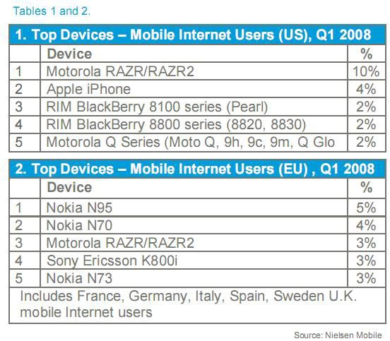 Nielsen Mobile 2008