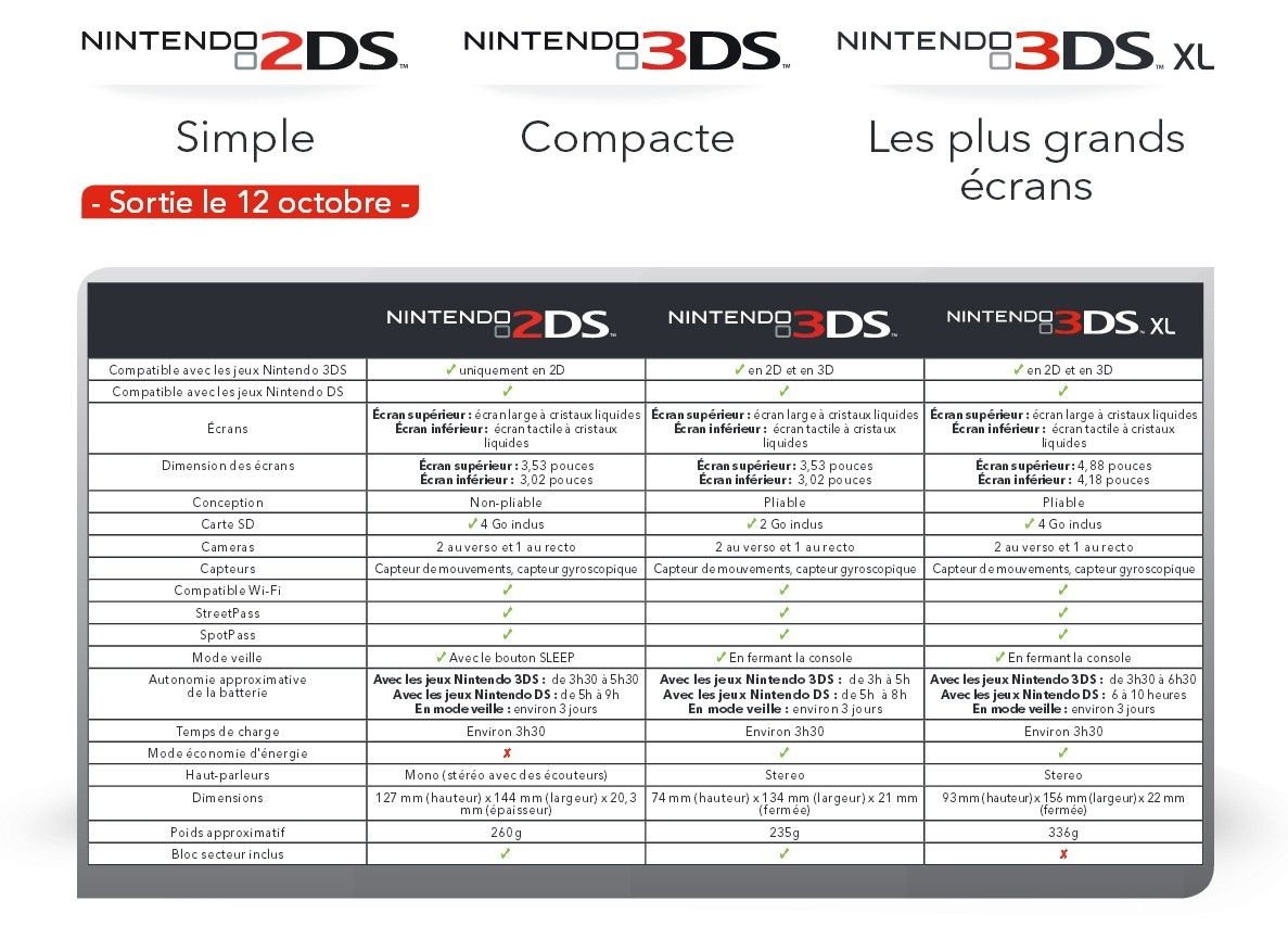 Nintendo 2DS - comparatif