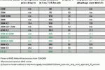 Nouveaux tarifs AMD Juillet 2006