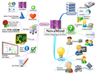 NovaMind : réaliser des diagrammes et des schémas heuristiques