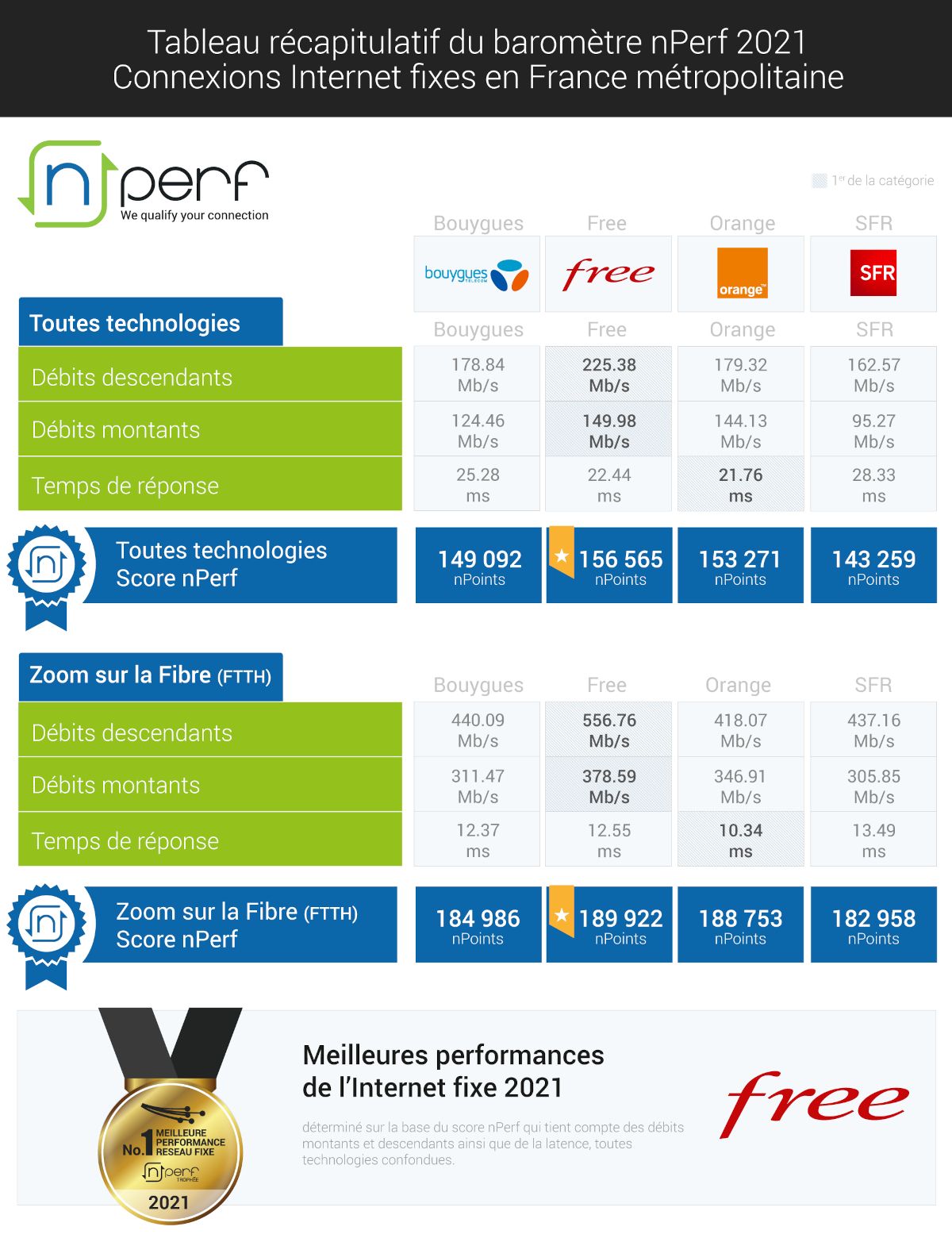 nperf-barometre-connexions-fixes-2021