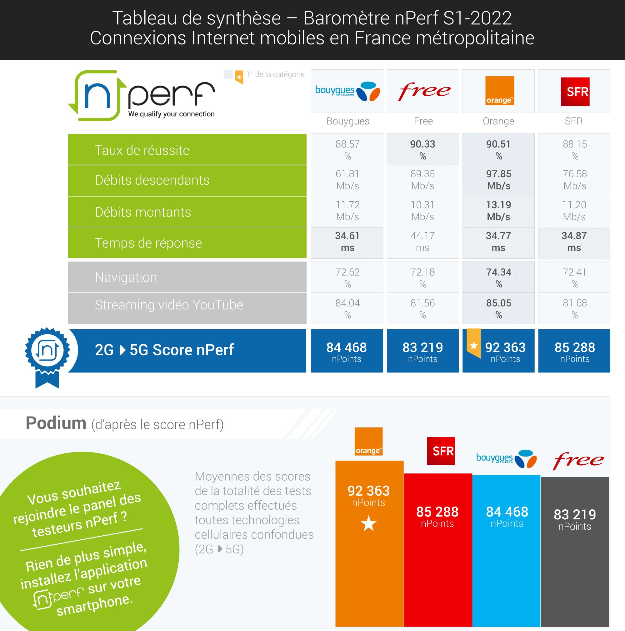 nperf-s1-2022-barometre-connexions-mobiles-global