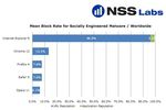 NSS-Labs-navigateurs