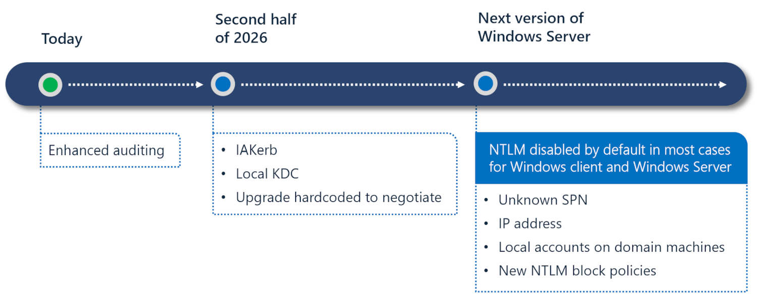 ntlm-phases-desactivation-defaut