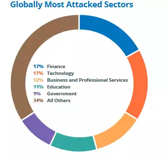 NTT-security-GTIR-2019-attaques-secteurs-monde