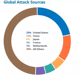 NTT-security-GTIR-2019-sources-attaques-monde