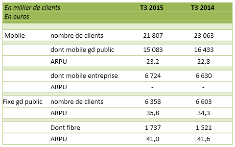 Numericable-SFR-nombre-clients-T3-2015