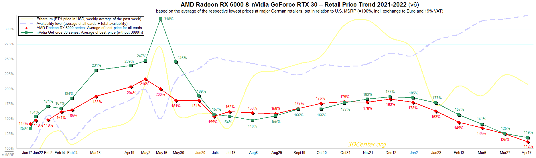 Nvidia AMD prix carte graphique avril 2022 3D Center