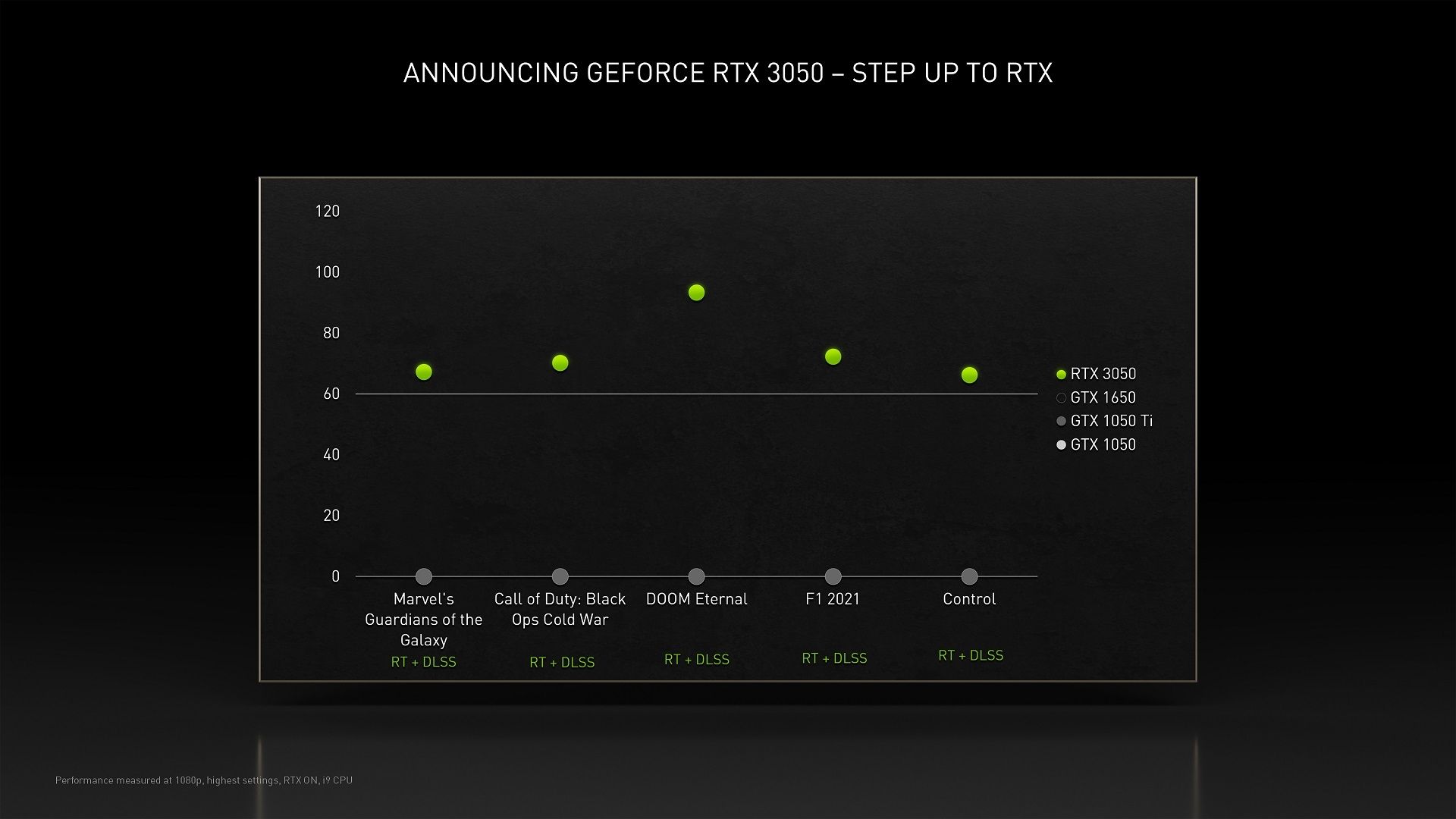 Nvidia GeForce RTX 3050 framerate