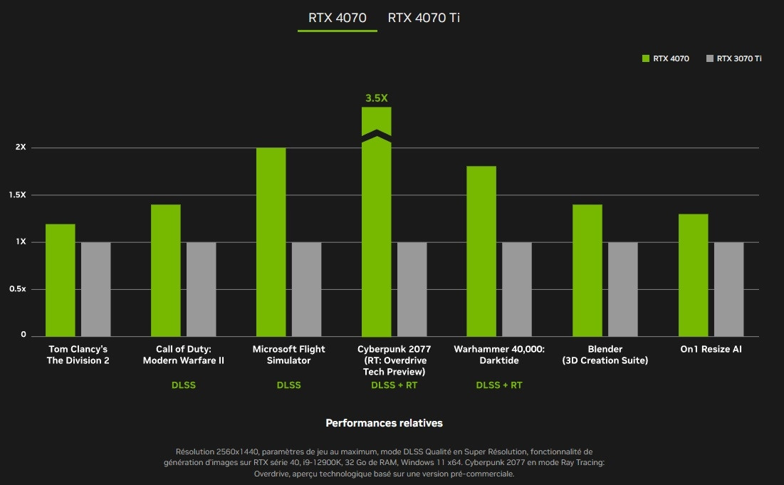 Nvidia GeForce RTX 4070 performances vs RTX 3070 Ti