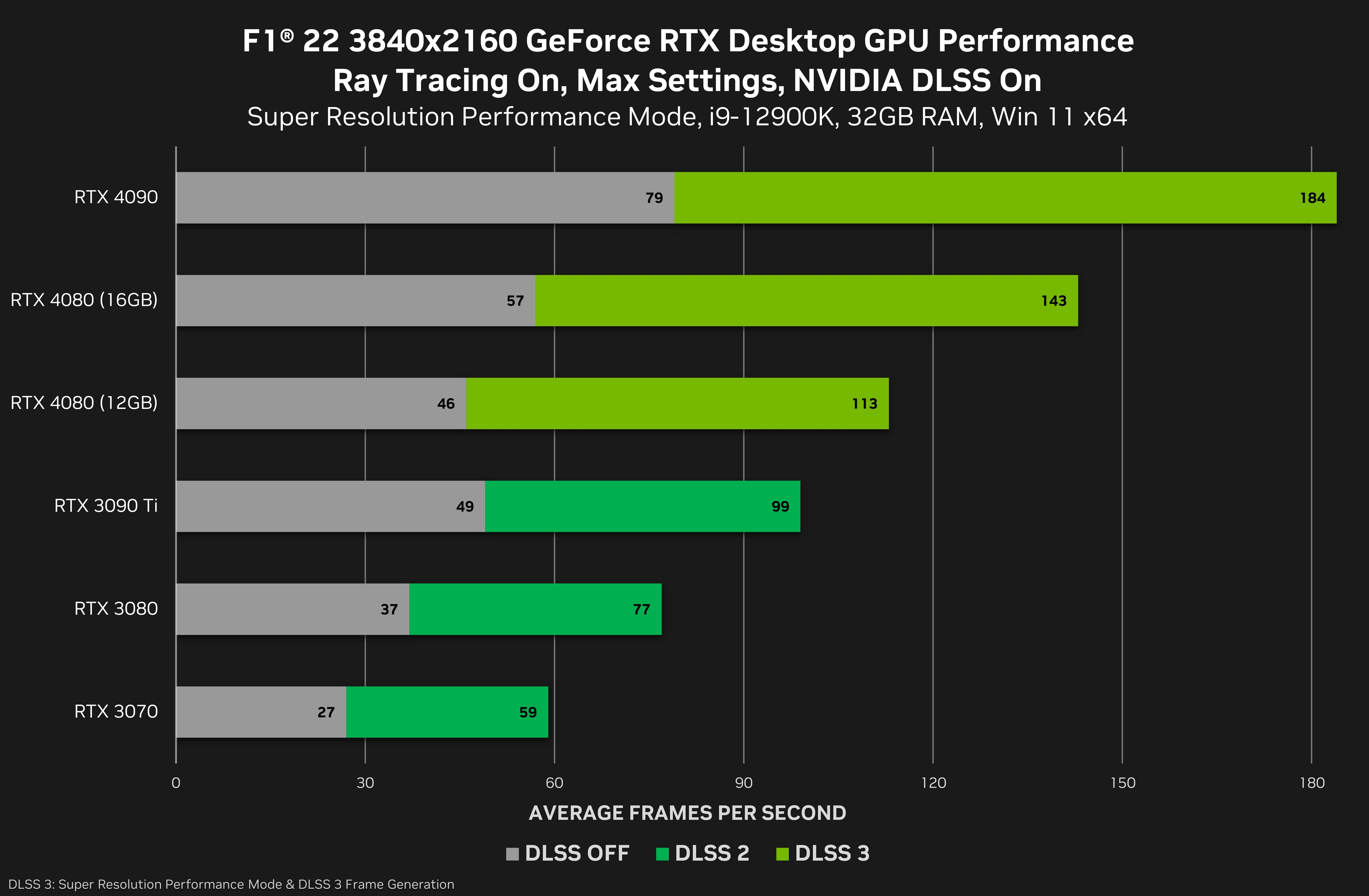 Nvidia GeForce RTX 4080 benchmark F1 2022
