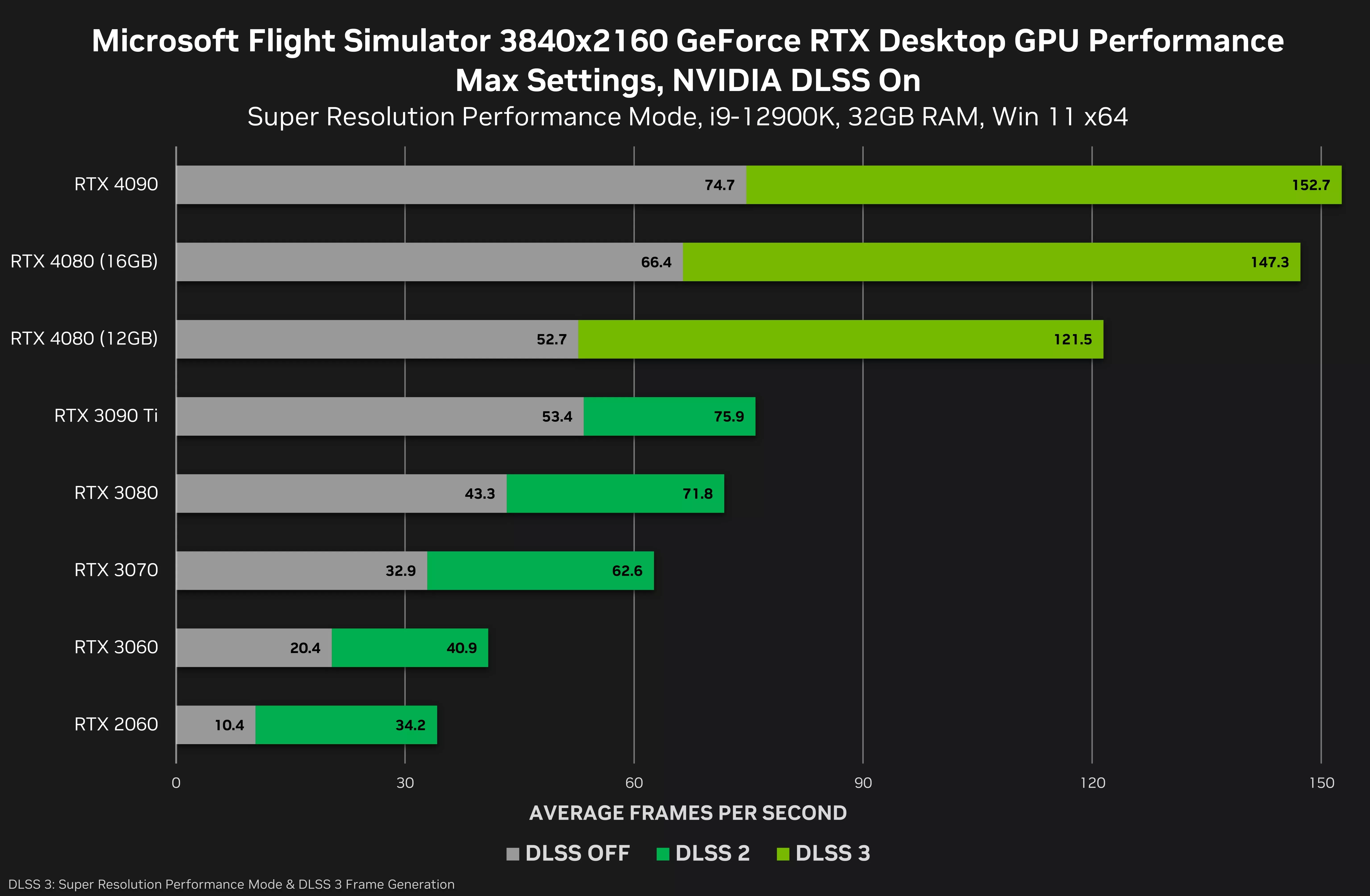Nvidia GeForce RTX 4080 benchmark Microsoft Flight Simulator