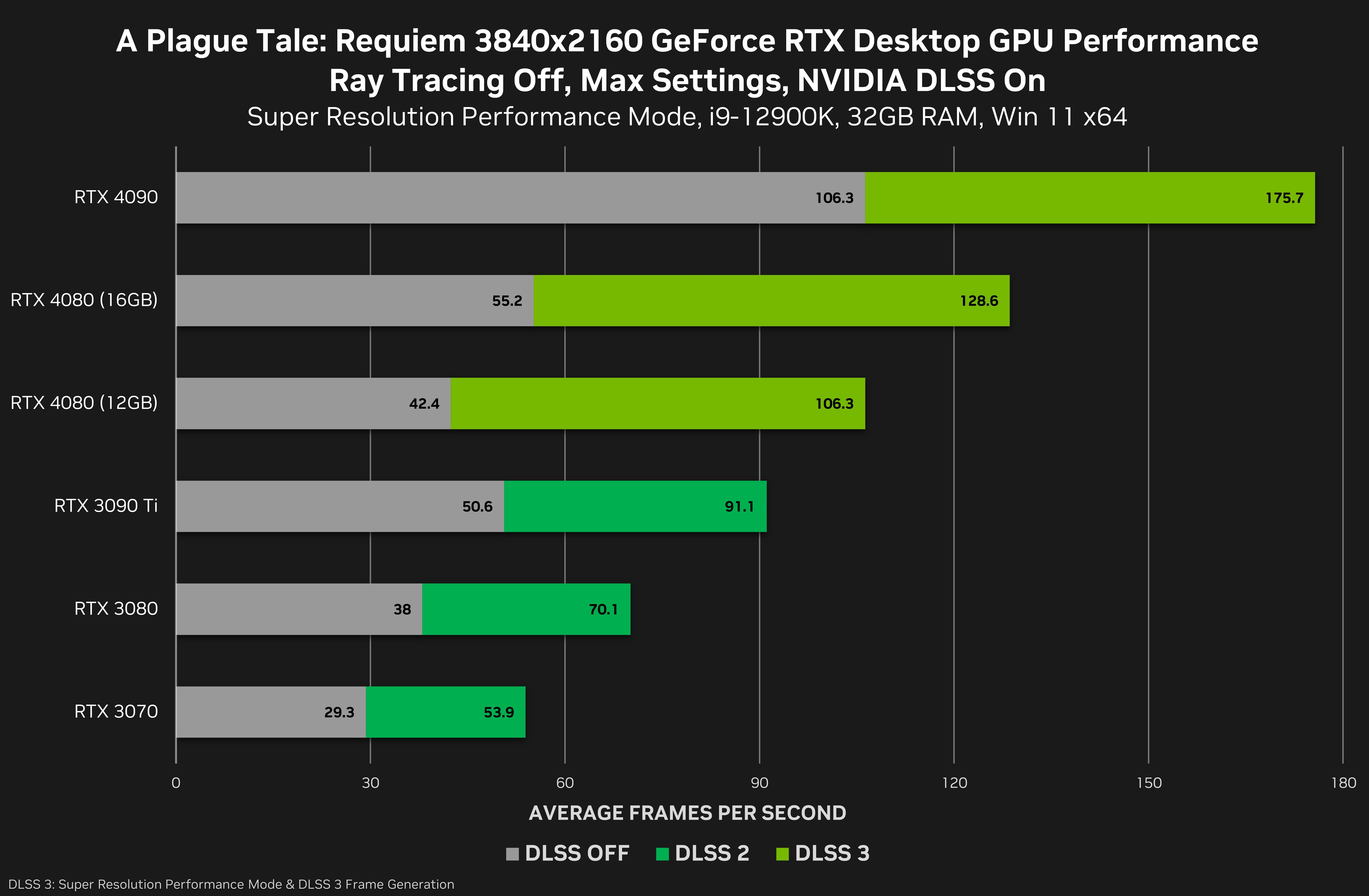 Nvidia GeForce RTX 4080 benchmark A Plague Tale Requiem