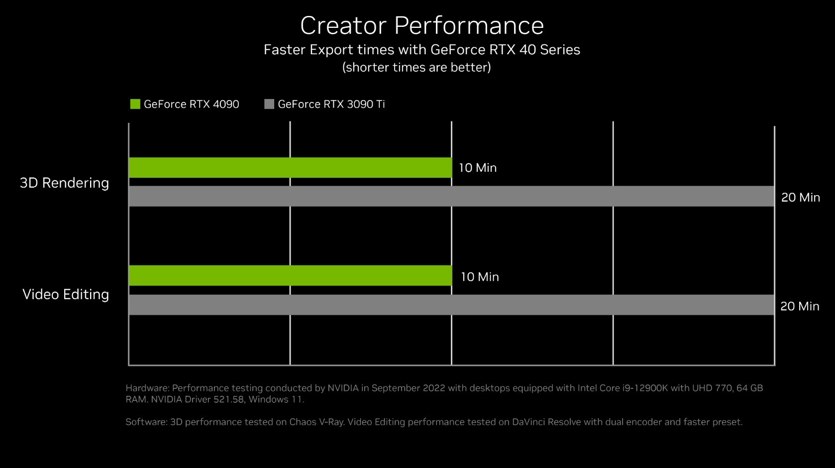 Nvidia GeForce RTX 4090 performances creativite