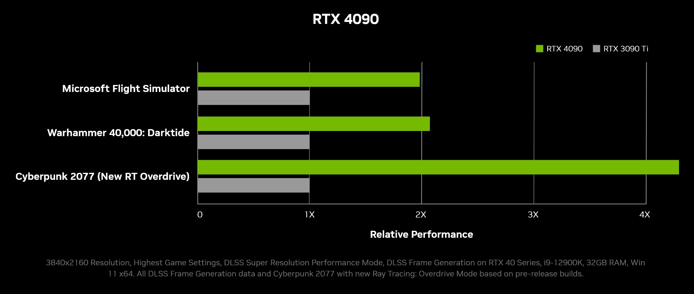 Nvidia GeForce RTX 4090 performances