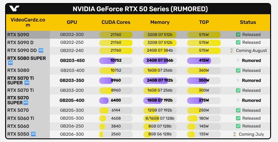 Nvidia GeForce RTX 50 RTX 50 Super tableau