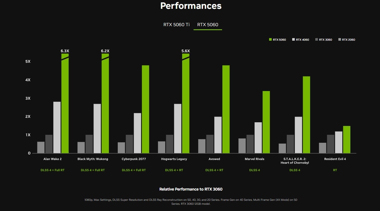 Nvidia Geforce RTX 5060 performances
