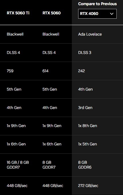 Nvidia GeForce RTX 5060 Ti caractÃ©ristiques