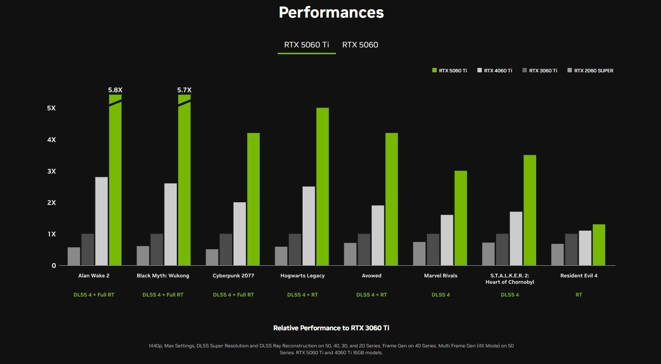 Nvidia GeForce RTX 5060 Ti performances