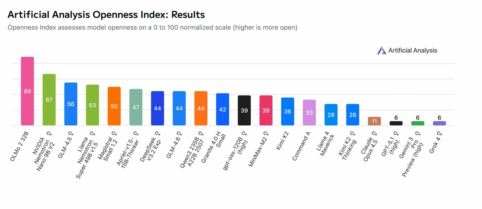 Nvidia IA open source