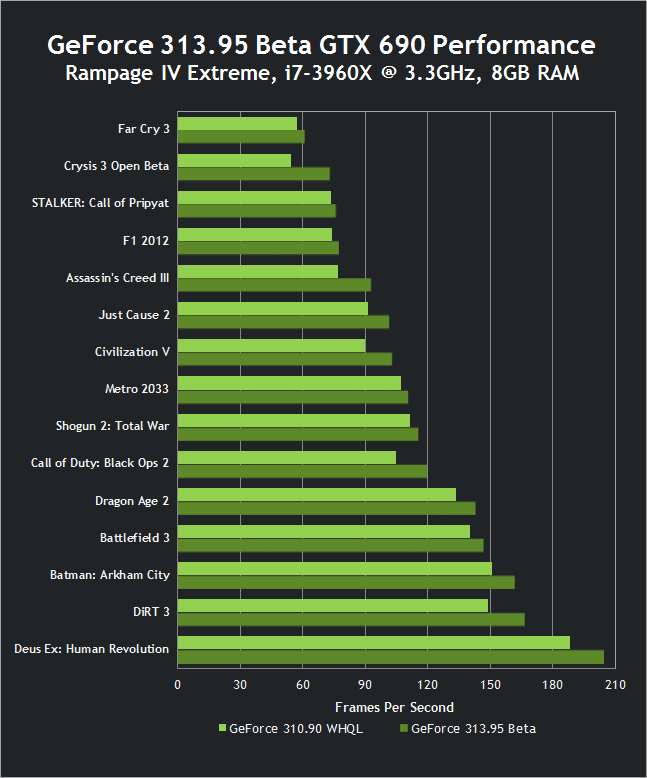 Nvidia performances GeForce GTX 690