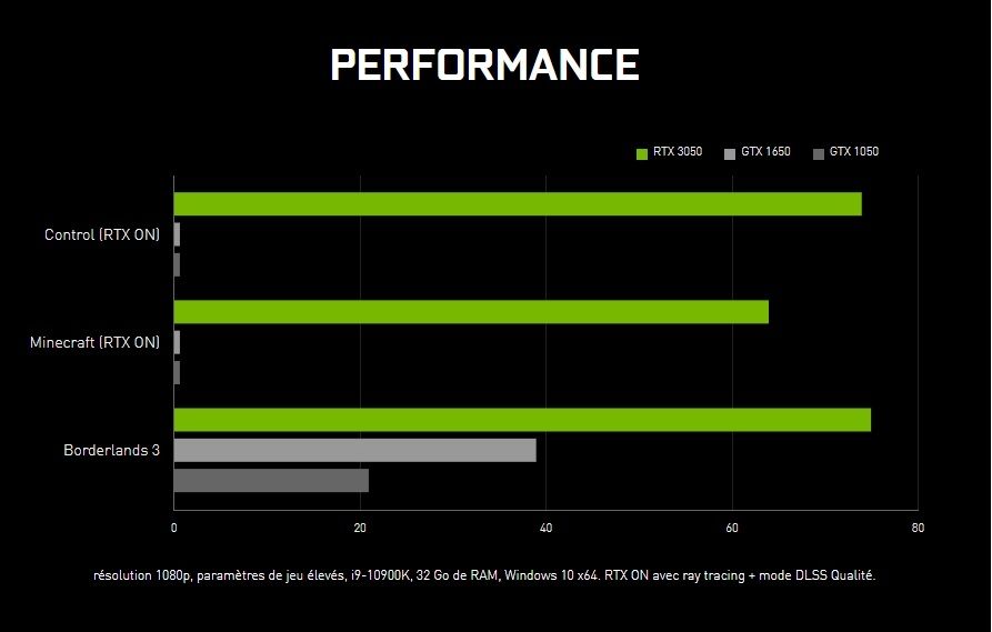 Nvidia RTX 3050 performances