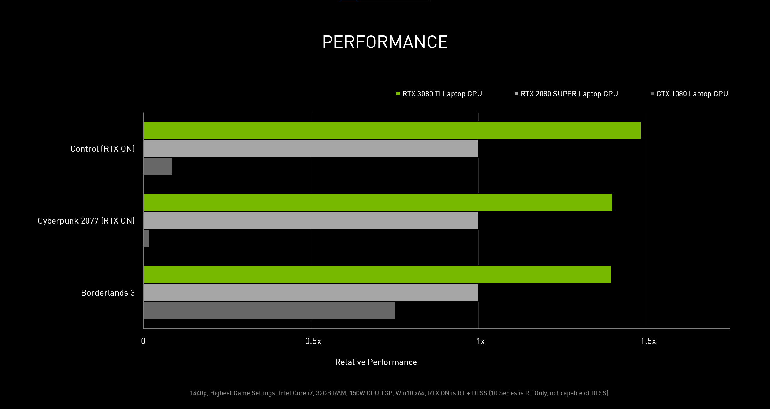 Nvidia RTX 3080 Ti Mobile performances