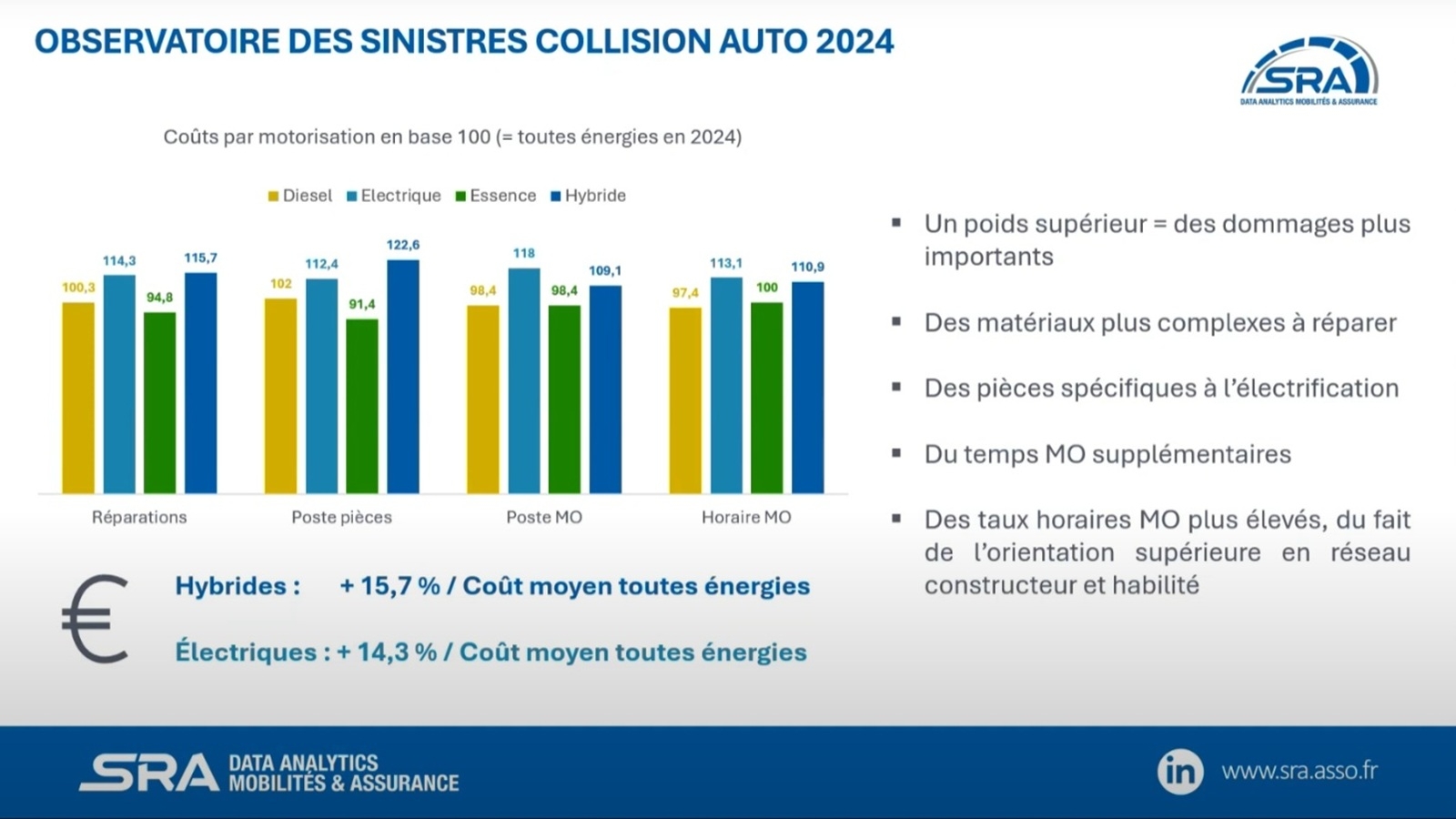 Observatoire sinistres 2024 SRA vehicules electriques