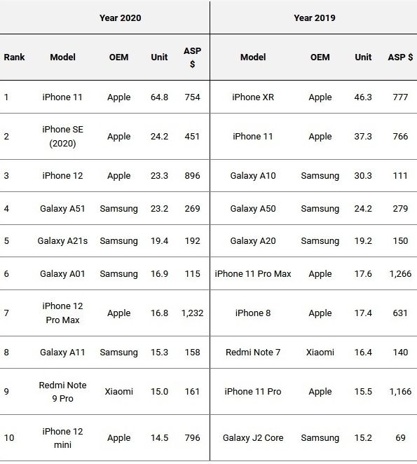 Omdia classement smartphones volume 2020