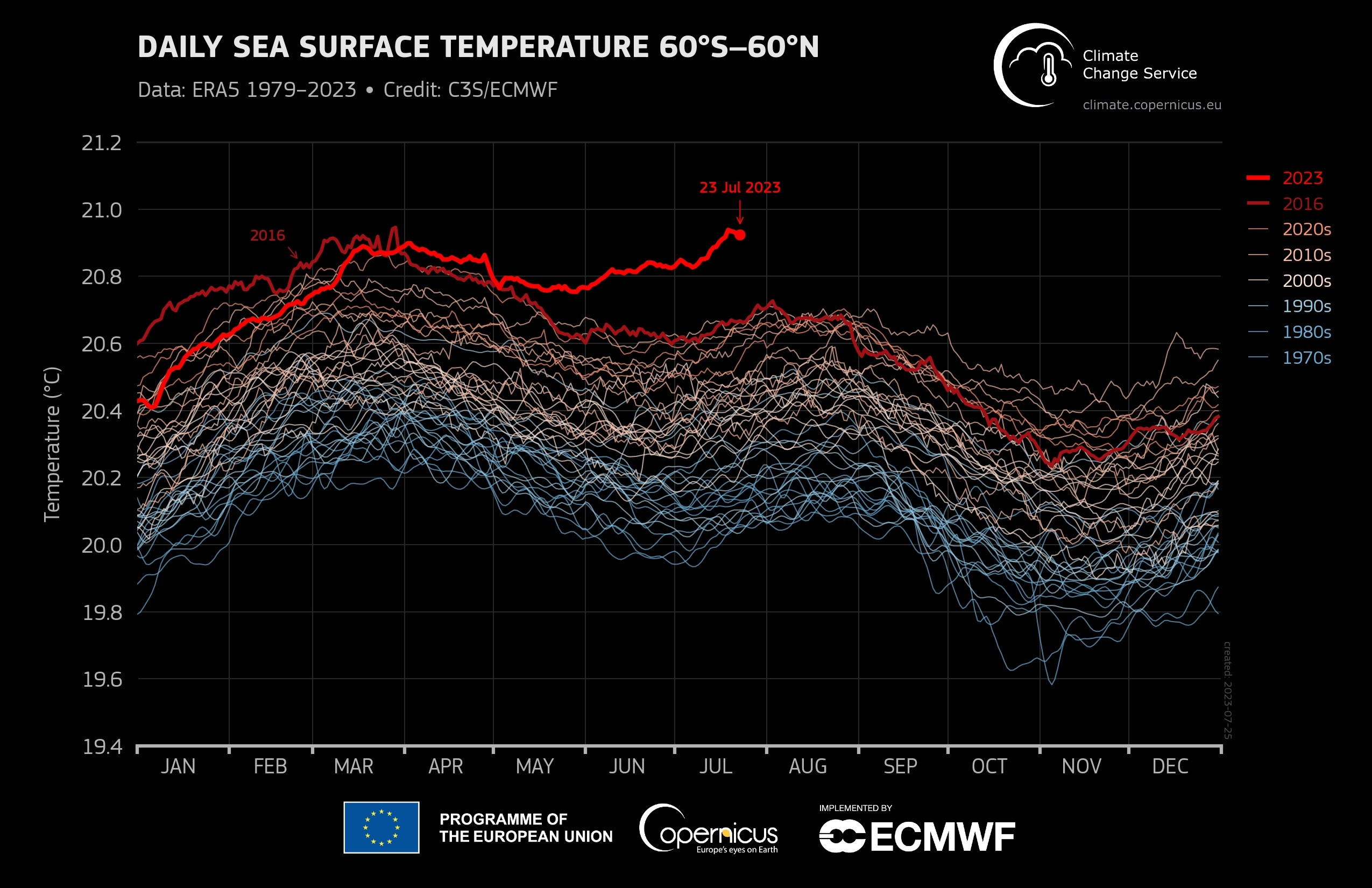 OMM temperature ocean juillet 2023 Copernicus