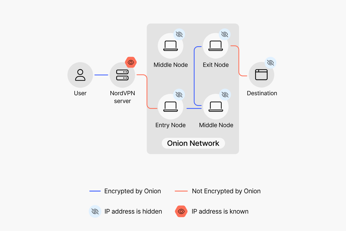 onion-over-vpn-nordvpn