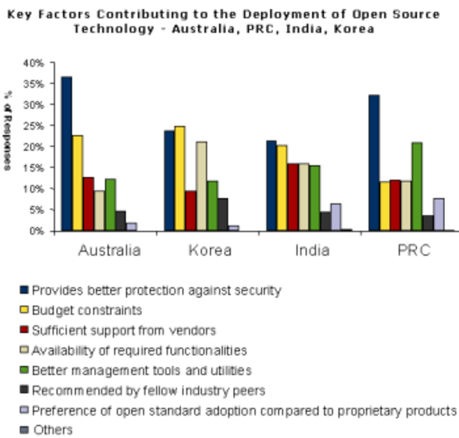 open source étude idc IDC_Open_Source_Asie_Pacifique