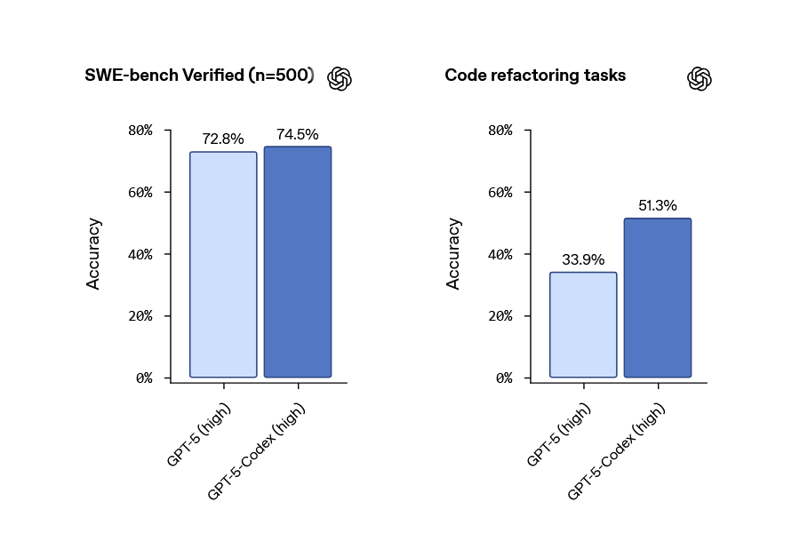 openai-gpt-5-codex-benchmarks