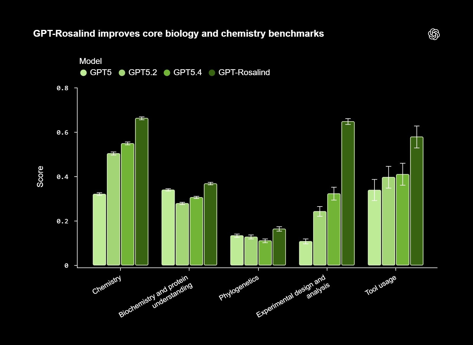 OpenAI GPT Rosalind benchmark