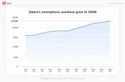 opera-mobile-evolution-utilisateurs-actifs-par-mois